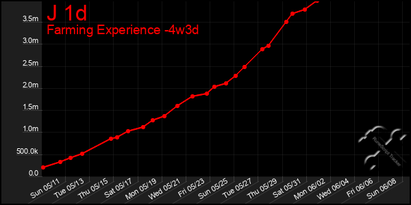 Last 31 Days Graph of J 1d