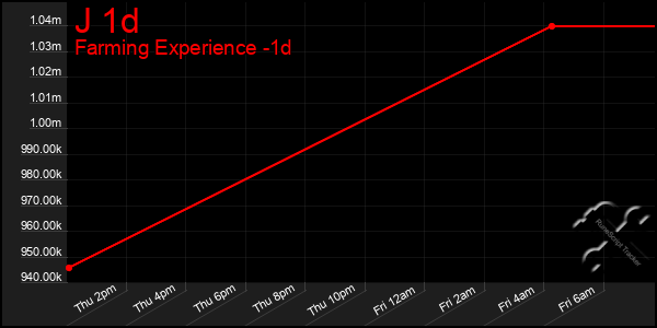 Last 24 Hours Graph of J 1d