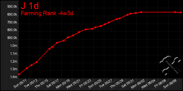 Last 31 Days Graph of J 1d