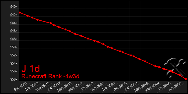Last 31 Days Graph of J 1d