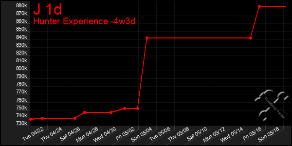 Last 31 Days Graph of J 1d