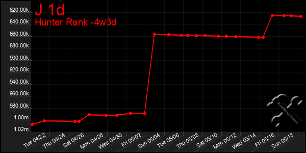 Last 31 Days Graph of J 1d
