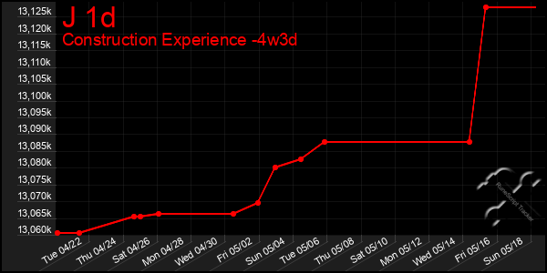 Last 31 Days Graph of J 1d