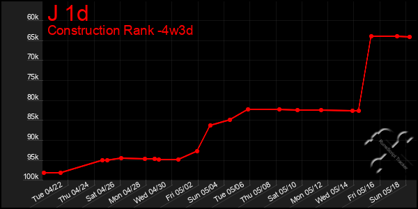 Last 31 Days Graph of J 1d