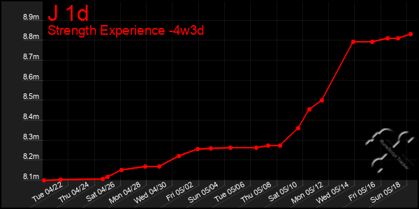 Last 31 Days Graph of J 1d