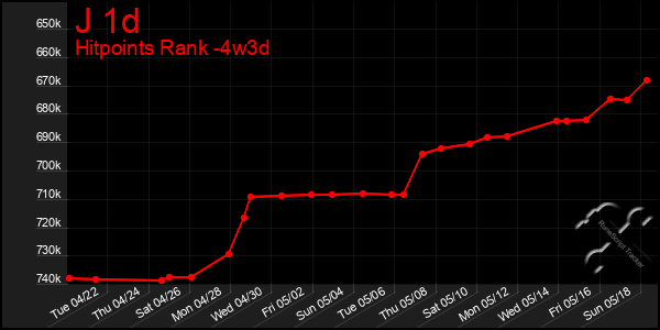 Last 31 Days Graph of J 1d