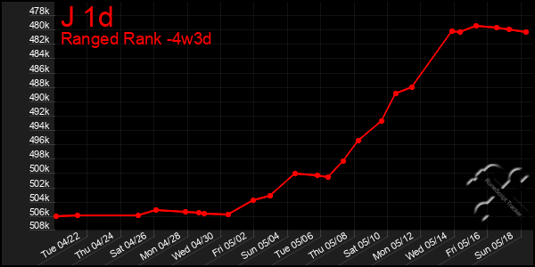 Last 31 Days Graph of J 1d