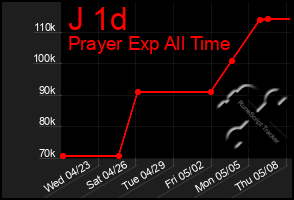 Total Graph of J 1d