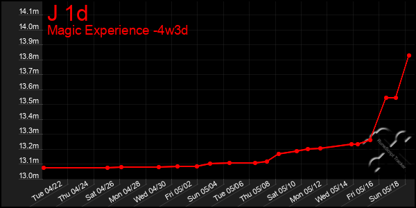 Last 31 Days Graph of J 1d