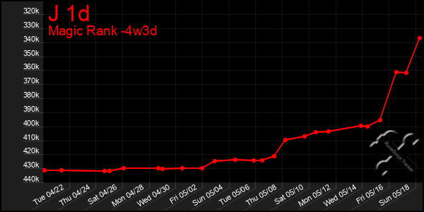 Last 31 Days Graph of J 1d