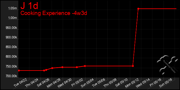 Last 31 Days Graph of J 1d