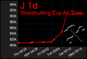 Total Graph of J 1d