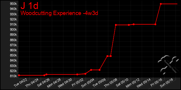 Last 31 Days Graph of J 1d