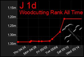 Total Graph of J 1d