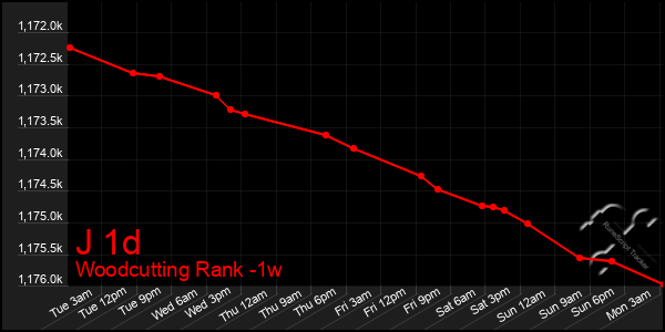 Last 7 Days Graph of J 1d