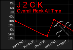 Total Graph of J 2 C K