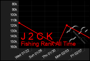 Total Graph of J 2 C K