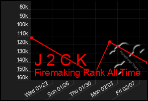 Total Graph of J 2 C K