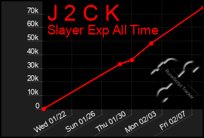 Total Graph of J 2 C K