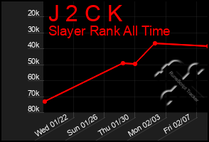 Total Graph of J 2 C K