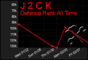 Total Graph of J 2 C K