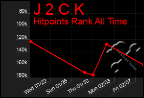 Total Graph of J 2 C K