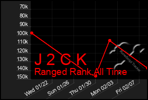 Total Graph of J 2 C K