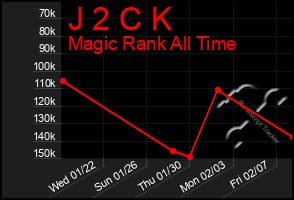 Total Graph of J 2 C K