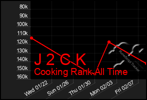 Total Graph of J 2 C K