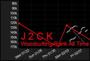 Total Graph of J 2 C K