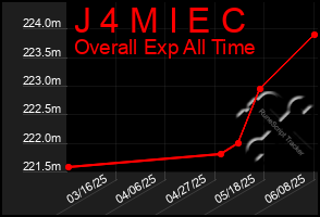 Total Graph of J 4 M I E C