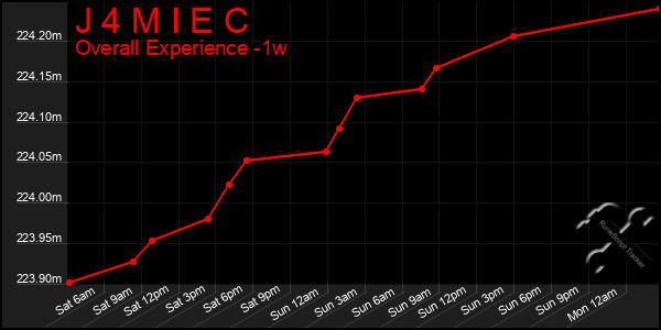 1 Week Graph of J 4 M I E C