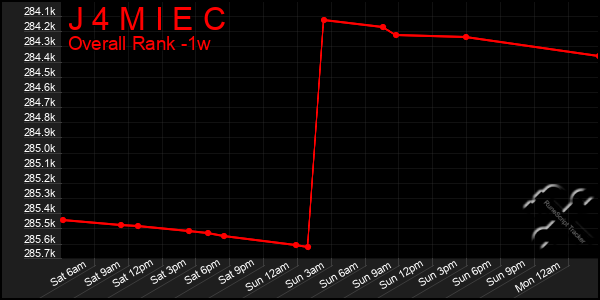 1 Week Graph of J 4 M I E C