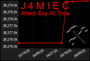 Total Graph of J 4 M I E C