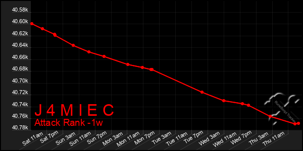 Last 7 Days Graph of J 4 M I E C