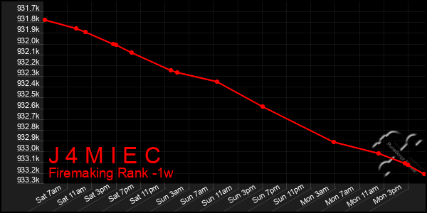 Last 7 Days Graph of J 4 M I E C