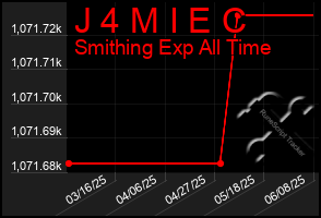 Total Graph of J 4 M I E C