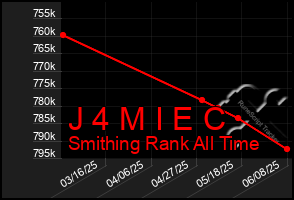 Total Graph of J 4 M I E C