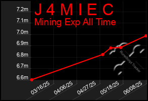 Total Graph of J 4 M I E C