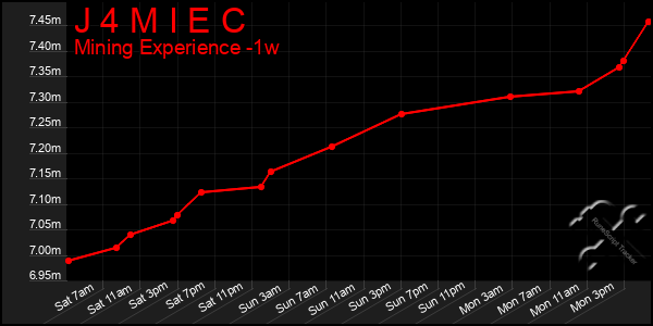 Last 7 Days Graph of J 4 M I E C