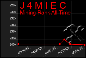 Total Graph of J 4 M I E C