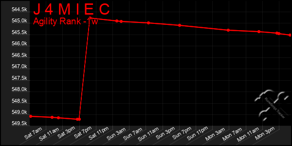 Last 7 Days Graph of J 4 M I E C