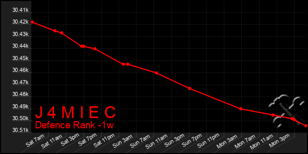 Last 7 Days Graph of J 4 M I E C