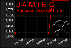 Total Graph of J 4 M I E C