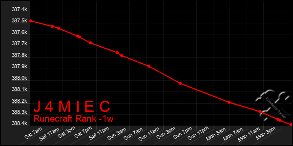 Last 7 Days Graph of J 4 M I E C
