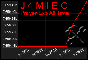 Total Graph of J 4 M I E C