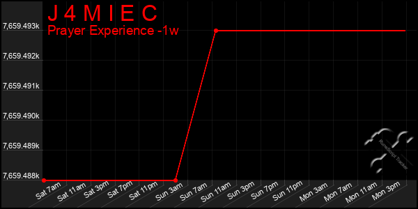 Last 7 Days Graph of J 4 M I E C