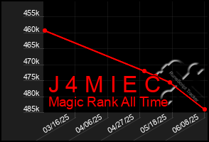 Total Graph of J 4 M I E C