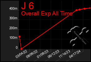 Total Graph of J 6