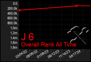 Total Graph of J 6